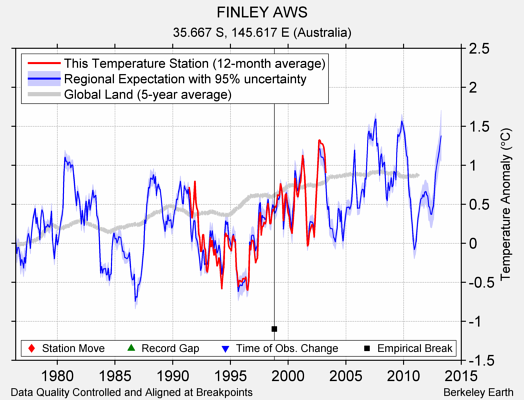 FINLEY AWS comparison to regional expectation