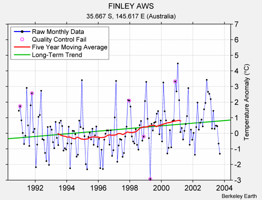 FINLEY AWS Raw Mean Temperature