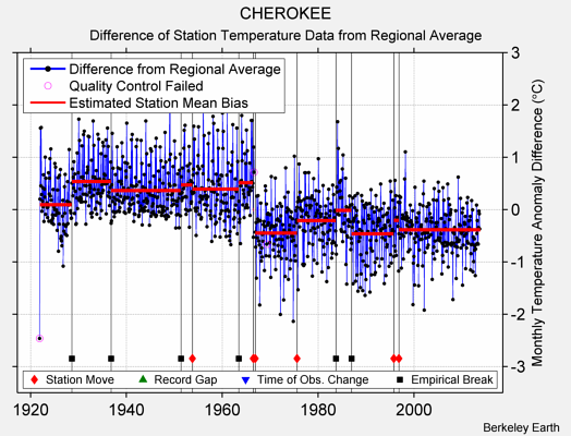 CHEROKEE difference from regional expectation