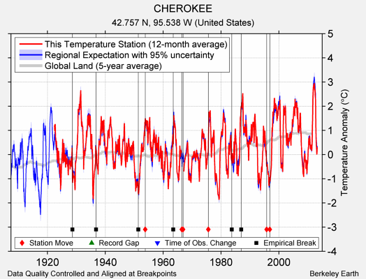 CHEROKEE comparison to regional expectation