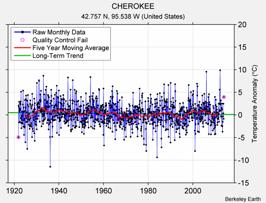 CHEROKEE Raw Mean Temperature