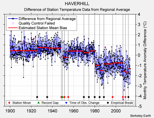 HAVERHILL difference from regional expectation