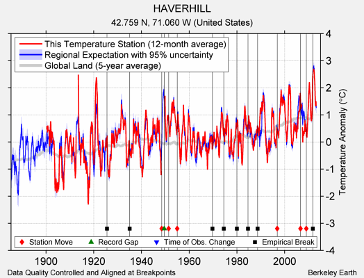 HAVERHILL comparison to regional expectation