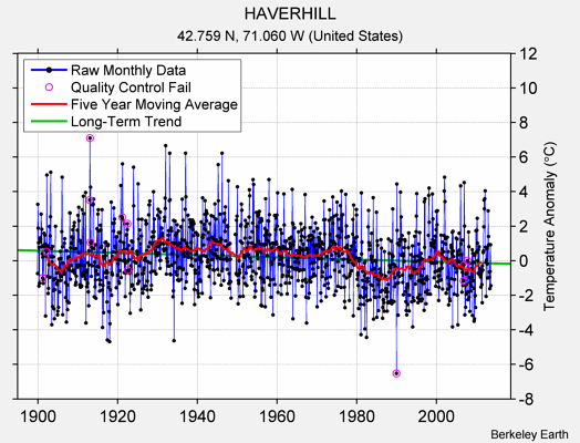 HAVERHILL Raw Mean Temperature