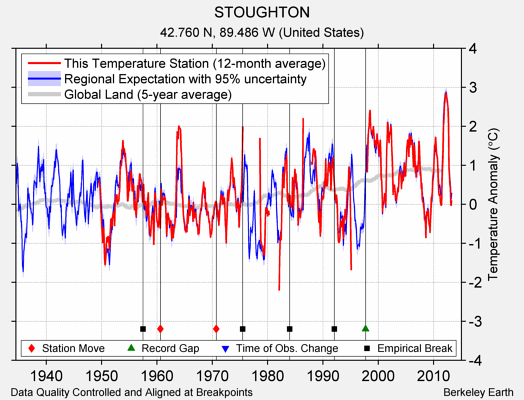 STOUGHTON comparison to regional expectation