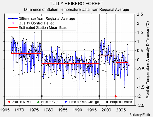 TULLY HEIBERG FOREST difference from regional expectation