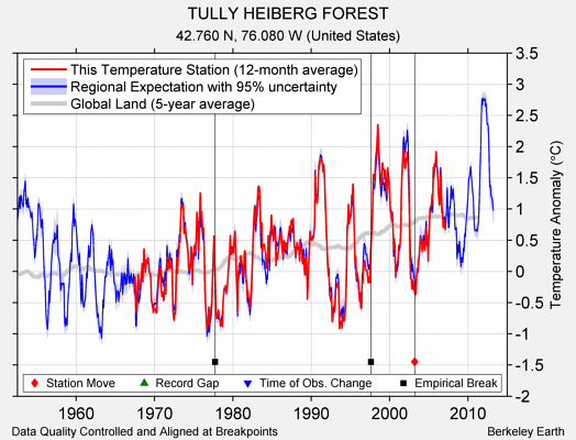 TULLY HEIBERG FOREST comparison to regional expectation