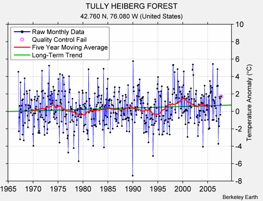 TULLY HEIBERG FOREST Raw Mean Temperature