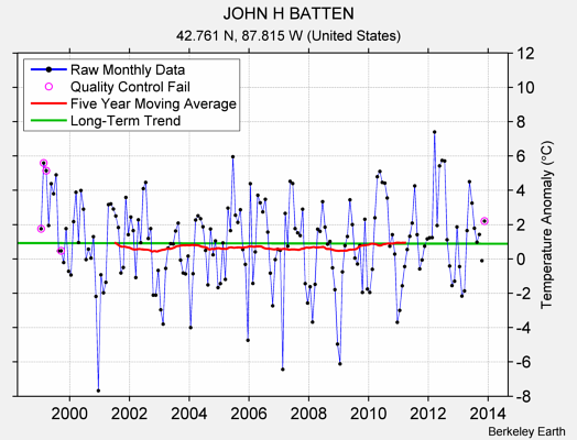 JOHN H BATTEN Raw Mean Temperature