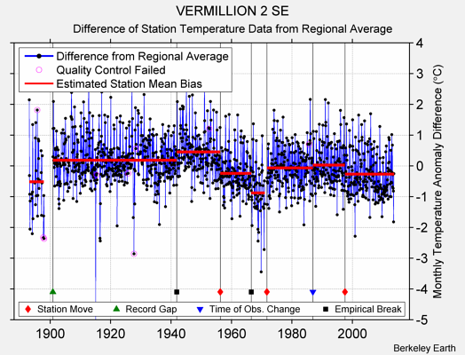 VERMILLION 2 SE difference from regional expectation