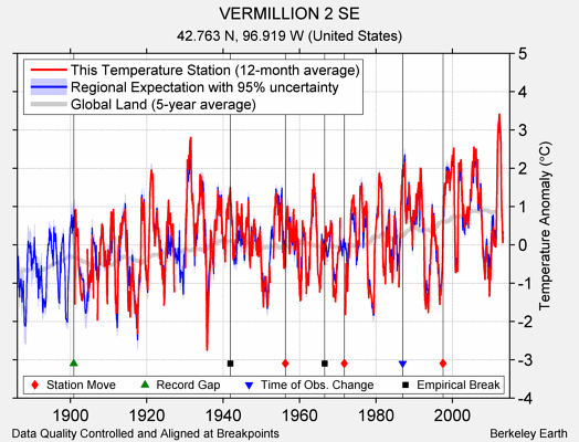 VERMILLION 2 SE comparison to regional expectation