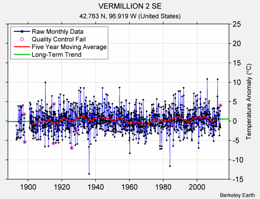 VERMILLION 2 SE Raw Mean Temperature