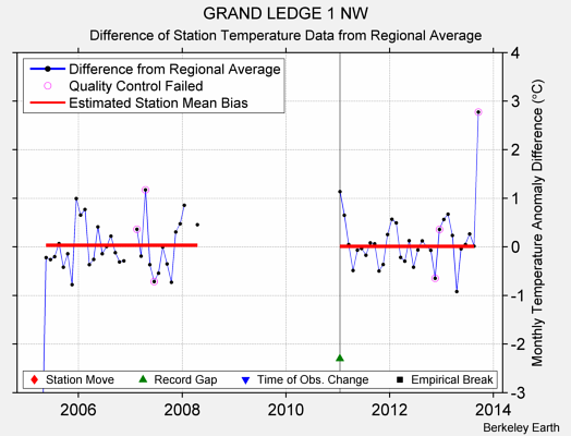 GRAND LEDGE 1 NW difference from regional expectation