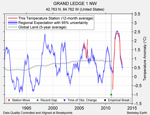 GRAND LEDGE 1 NW comparison to regional expectation