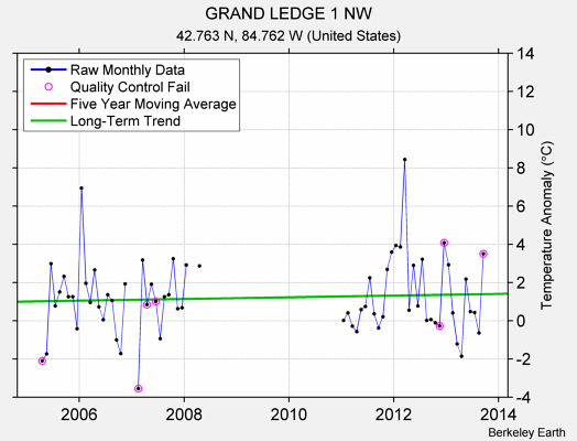 GRAND LEDGE 1 NW Raw Mean Temperature