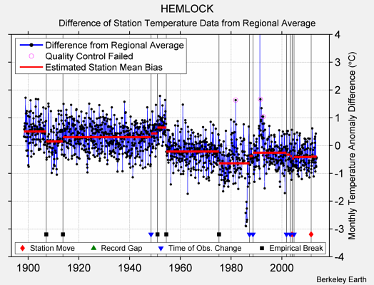 HEMLOCK difference from regional expectation