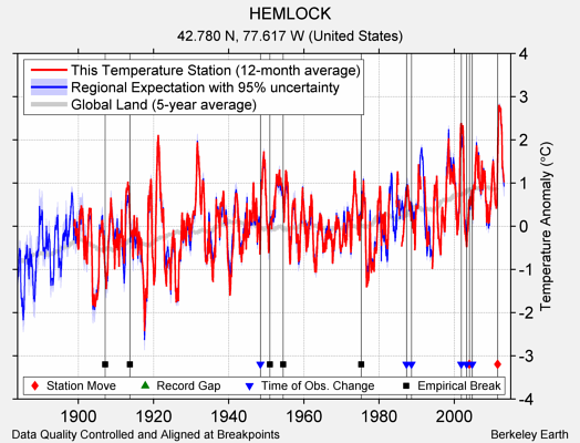 HEMLOCK comparison to regional expectation