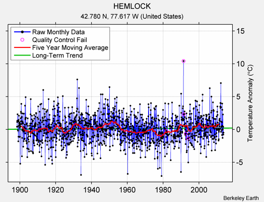 HEMLOCK Raw Mean Temperature