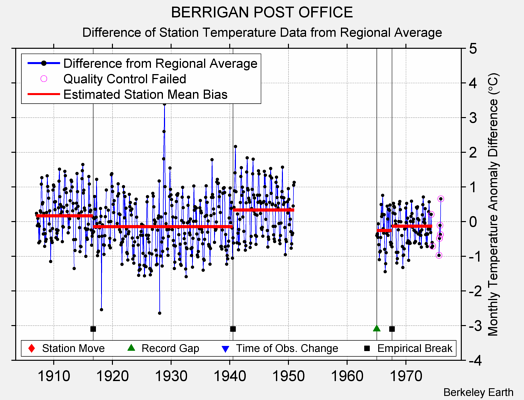 BERRIGAN POST OFFICE difference from regional expectation