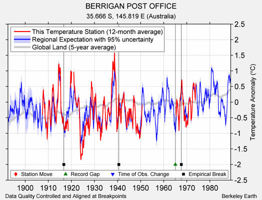 BERRIGAN POST OFFICE comparison to regional expectation