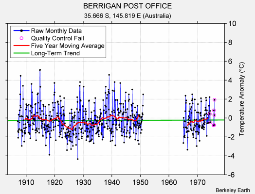 BERRIGAN POST OFFICE Raw Mean Temperature