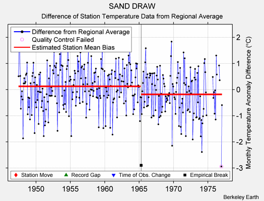 SAND DRAW difference from regional expectation