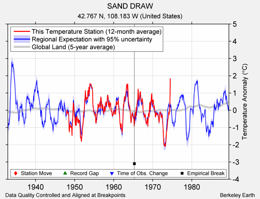 SAND DRAW comparison to regional expectation