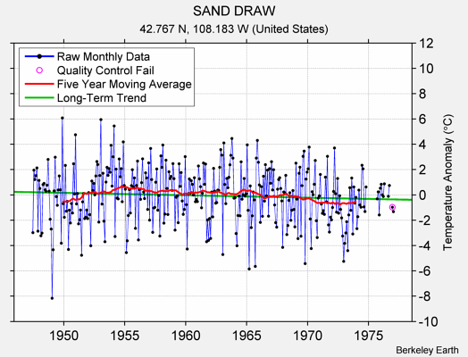 SAND DRAW Raw Mean Temperature