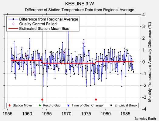 KEELINE 3 W difference from regional expectation