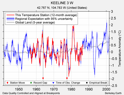 KEELINE 3 W comparison to regional expectation