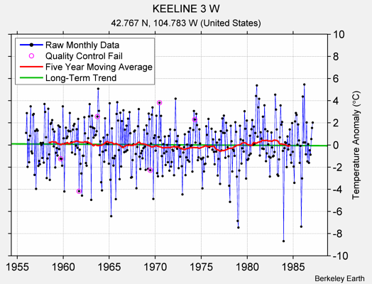 KEELINE 3 W Raw Mean Temperature