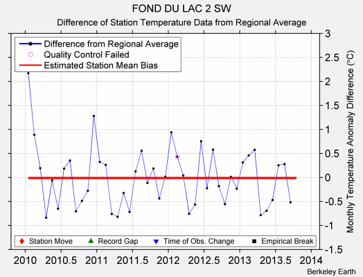 FOND DU LAC 2 SW difference from regional expectation