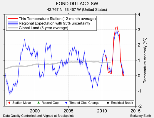 FOND DU LAC 2 SW comparison to regional expectation