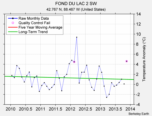 FOND DU LAC 2 SW Raw Mean Temperature