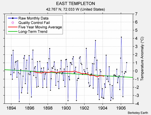 EAST TEMPLETON Raw Mean Temperature