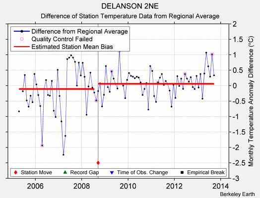 DELANSON 2NE difference from regional expectation