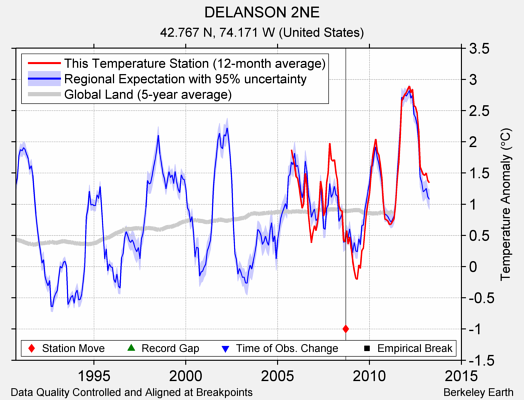 DELANSON 2NE comparison to regional expectation