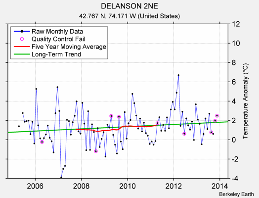 DELANSON 2NE Raw Mean Temperature