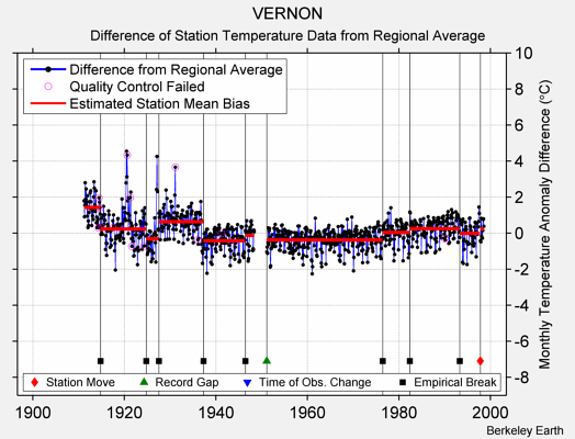 VERNON difference from regional expectation