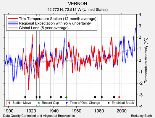 VERNON comparison to regional expectation