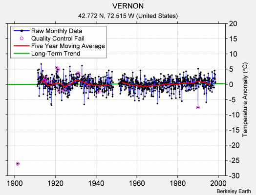 VERNON Raw Mean Temperature