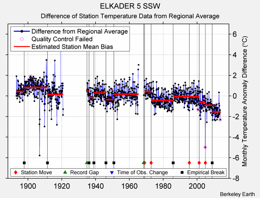 ELKADER 5 SSW difference from regional expectation