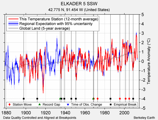 ELKADER 5 SSW comparison to regional expectation