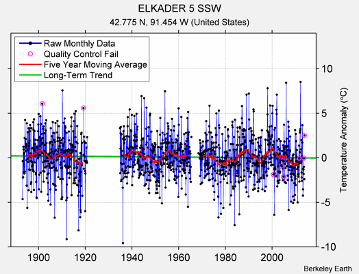 ELKADER 5 SSW Raw Mean Temperature