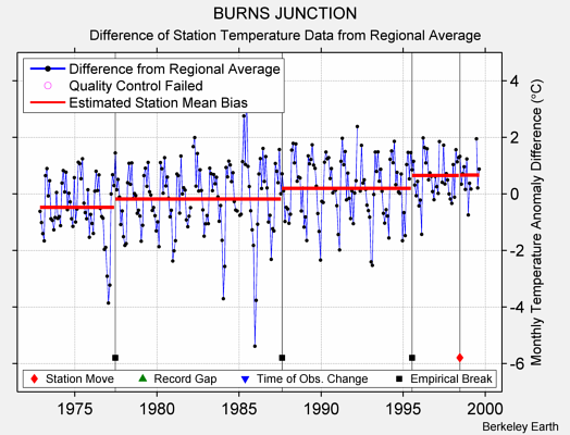 BURNS JUNCTION difference from regional expectation