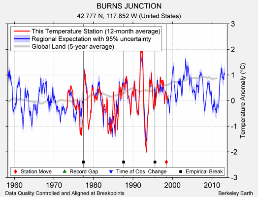 BURNS JUNCTION comparison to regional expectation