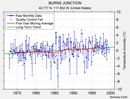 BURNS JUNCTION Raw Mean Temperature