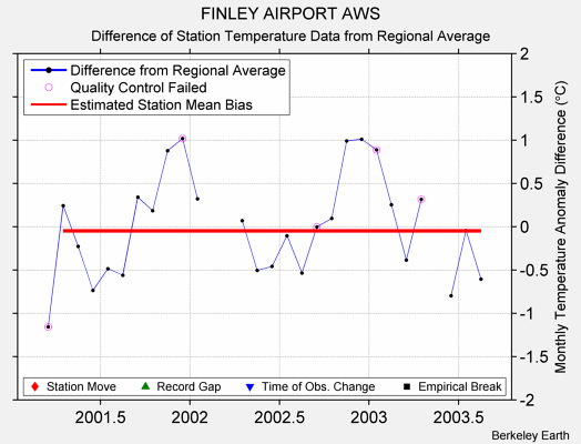 FINLEY AIRPORT AWS difference from regional expectation