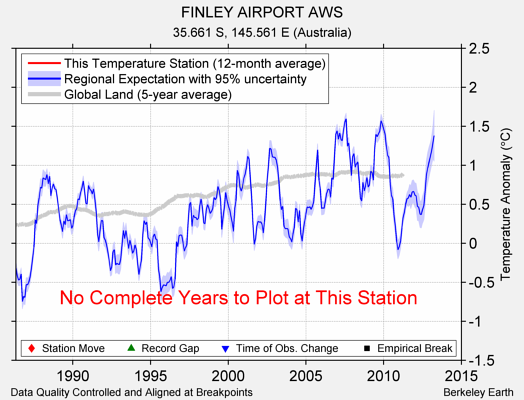 FINLEY AIRPORT AWS comparison to regional expectation