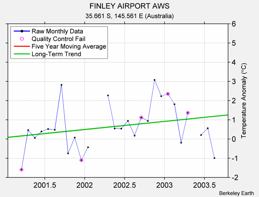 FINLEY AIRPORT AWS Raw Mean Temperature